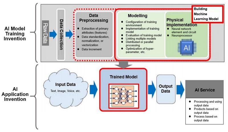 Patentability of AI inventions in Korea