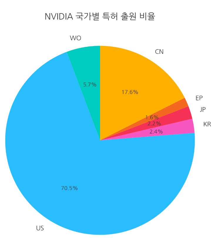 2024년 엔비디아(NVIDIA)의 특허 출원 동향 분석