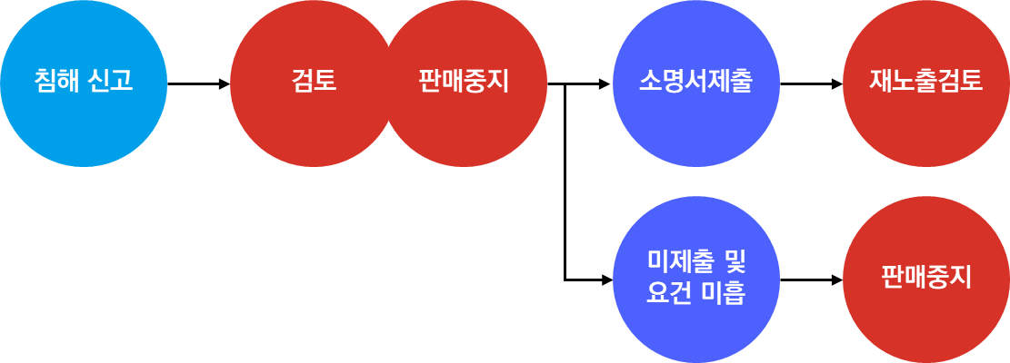 Naver·Coupang·YouTube知识产权侵权举报代理服务指南