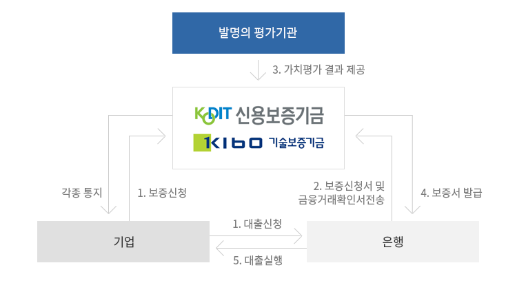 Comprehensive Guide to Intellectual Property Financing in Korea: IP-Backed Loans, IP Investments, and IP Guarantees