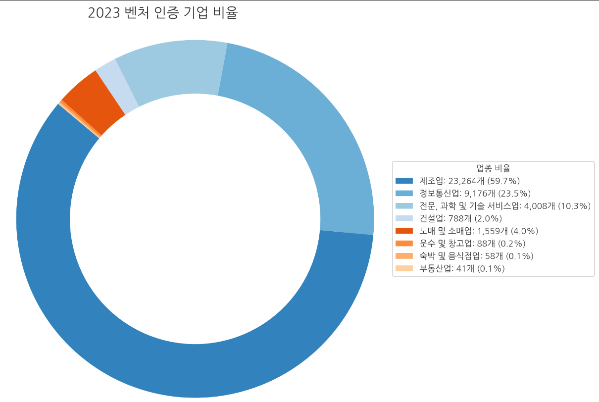 벤처기업 인증요건, 어떤 기업들이 벤처 인증을 받는가?