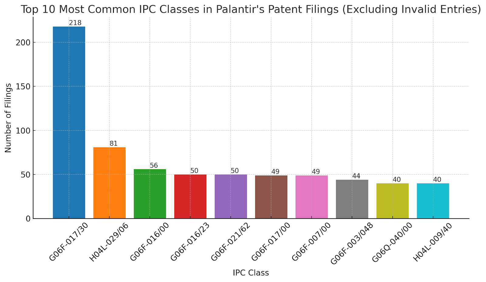 Palantir Technologies Patent Application Trends in 2024