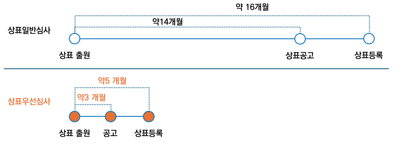 How Long Does it Take to Register a Trademark in South Korea? (2024)