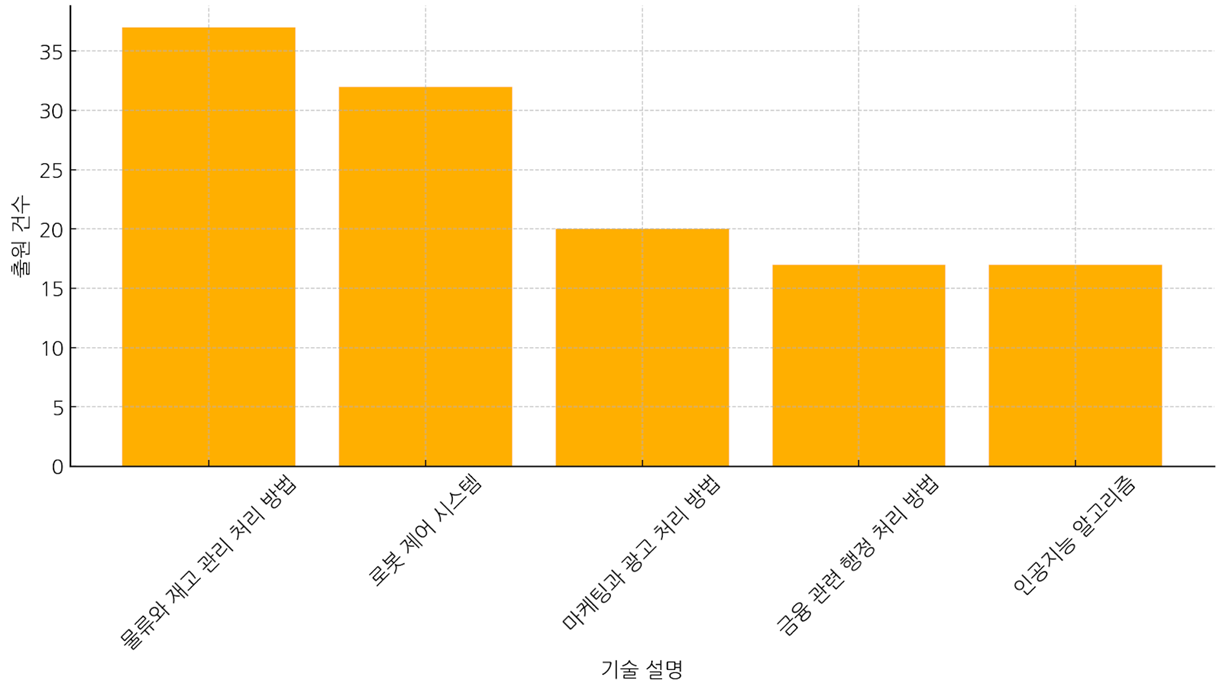 Analysis of Naver’s 2024 Patent Filing Trends