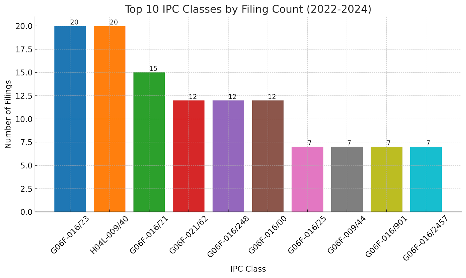 Palantir Technologies Patent Application Trends in 2024