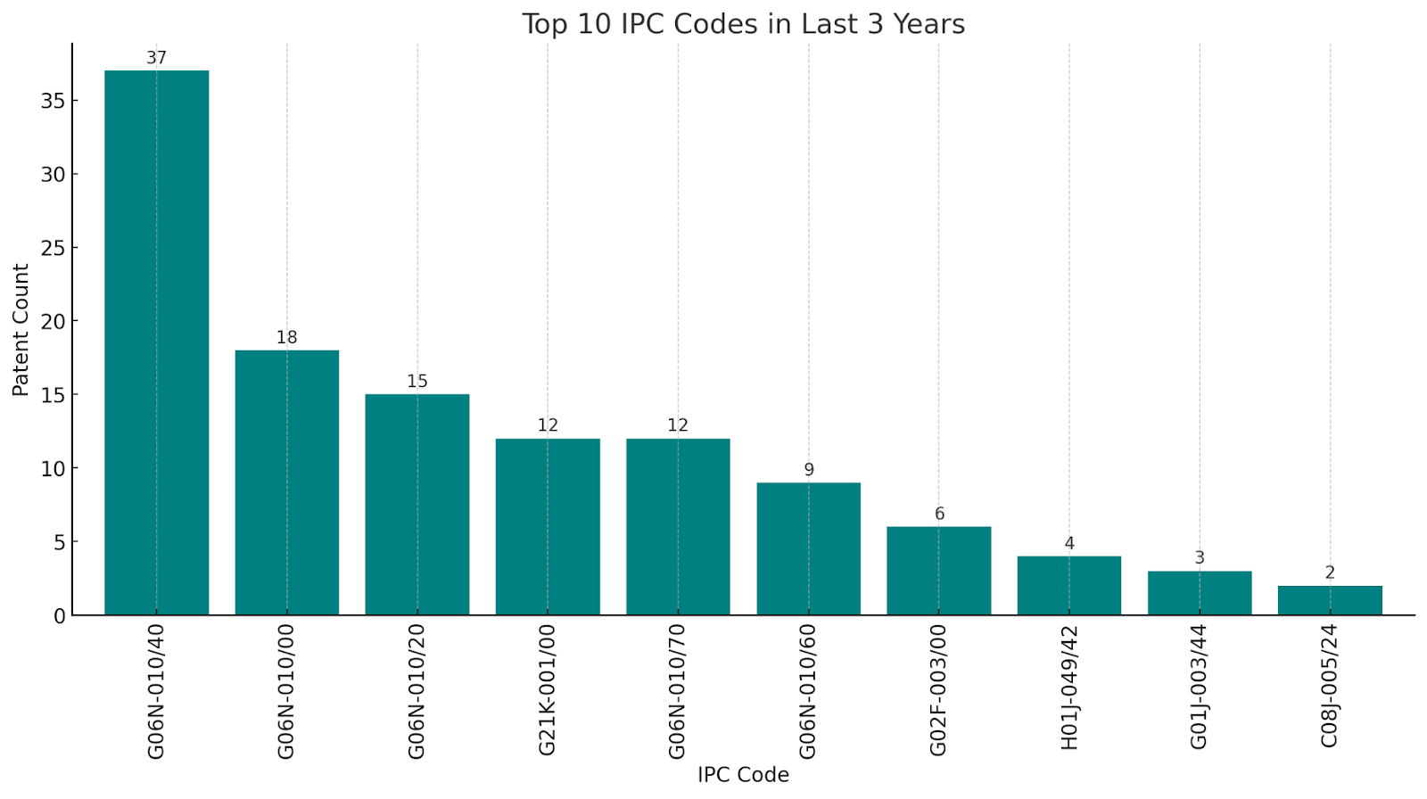 Analysis of patent application trends for IonQ in 2024