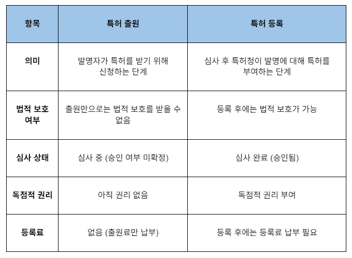 특허 출원과 등록의 차이, 특허 출원이 끝이 아닙니다.