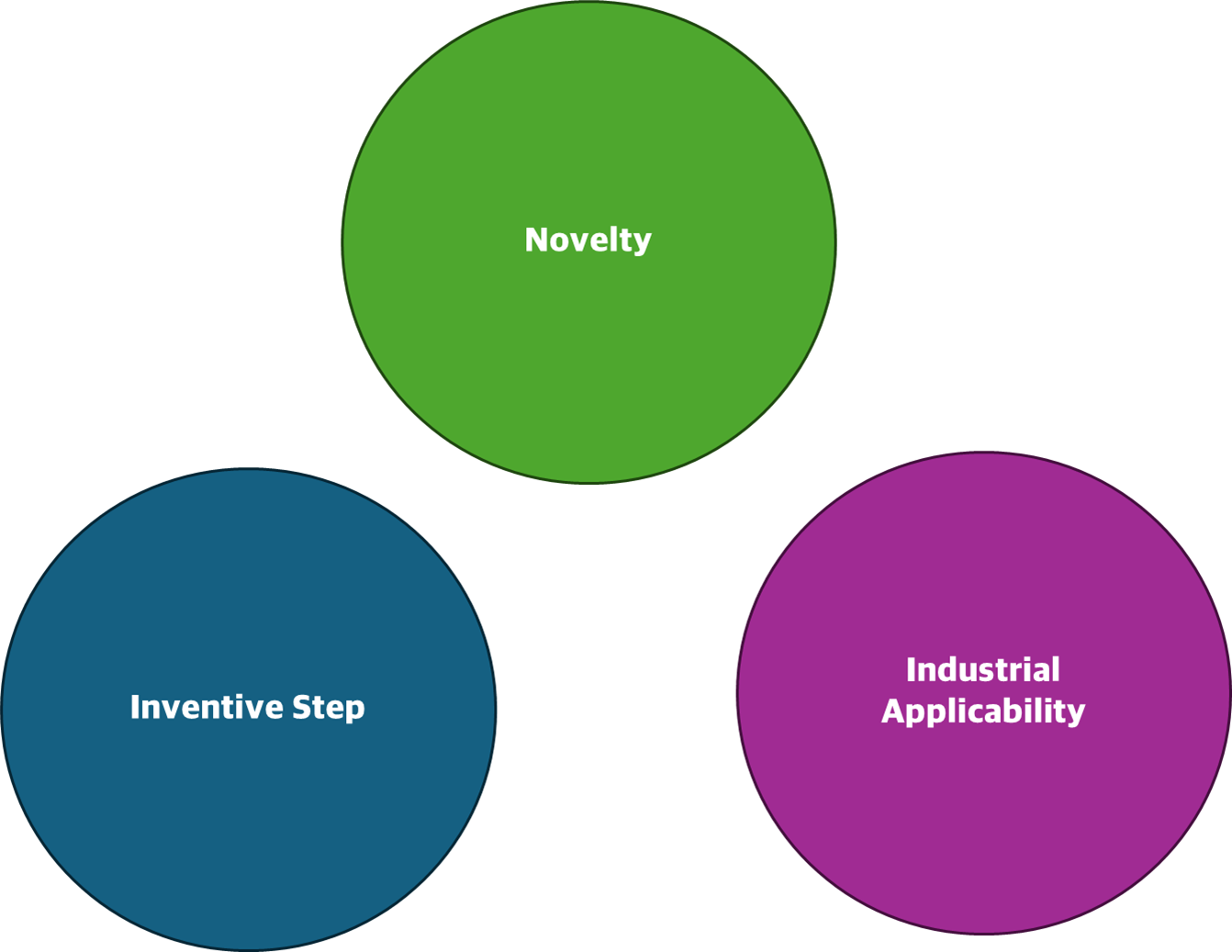 In order for an idea to become a patent