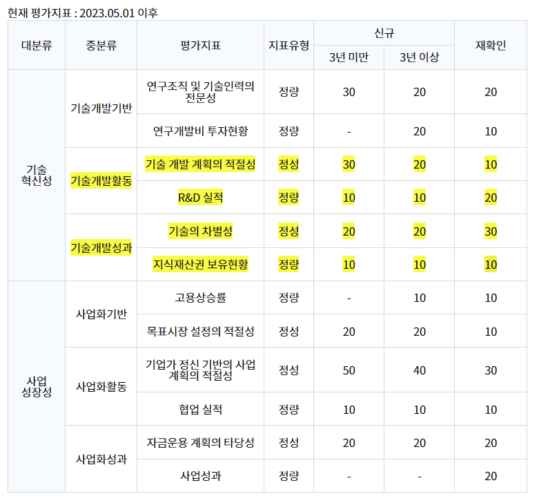 벤처기업인증, 특허가 가장 쉽습니다.