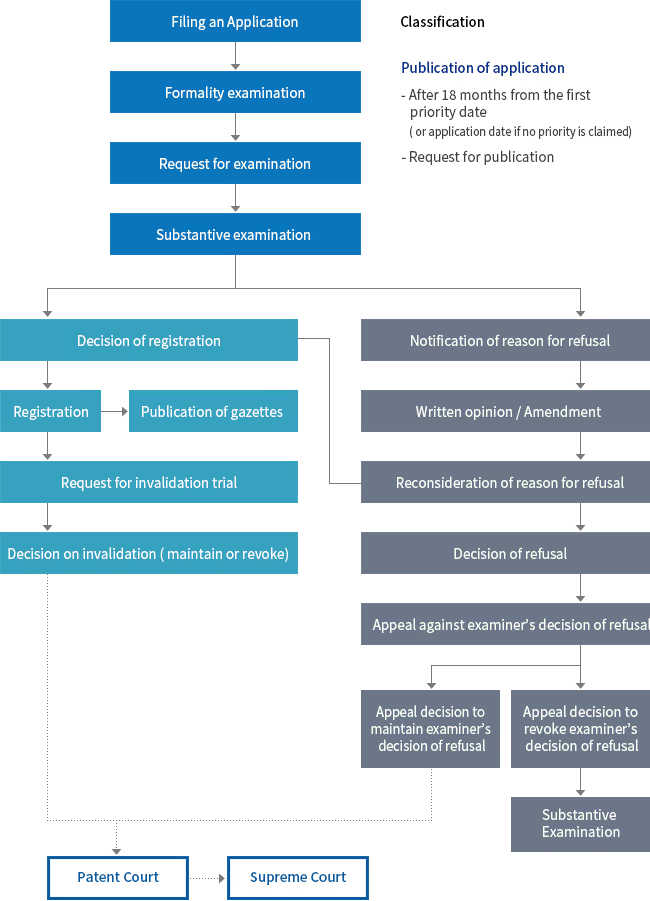 Korean Patent System vs. US and European Patent Systems