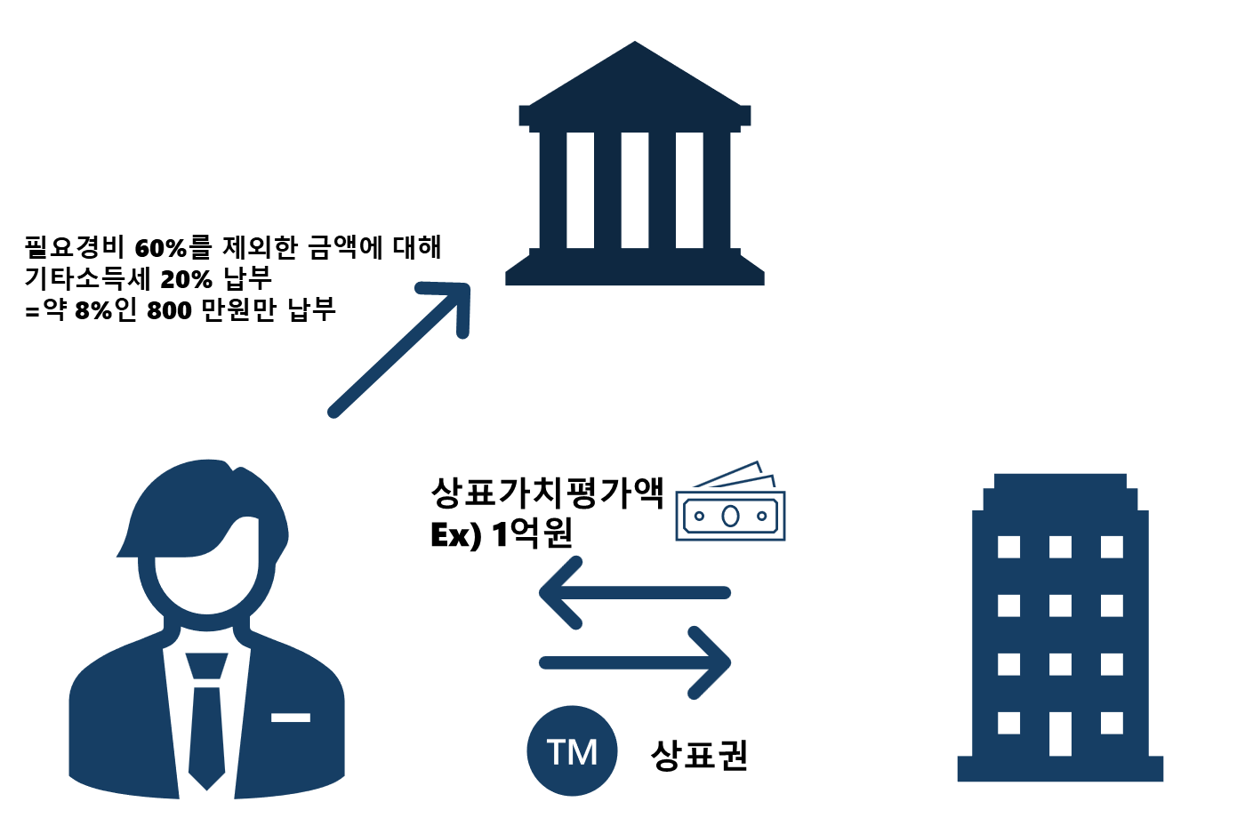 Maximizing Tax Savings Through Trademark Valuation and Asset Management In Korea