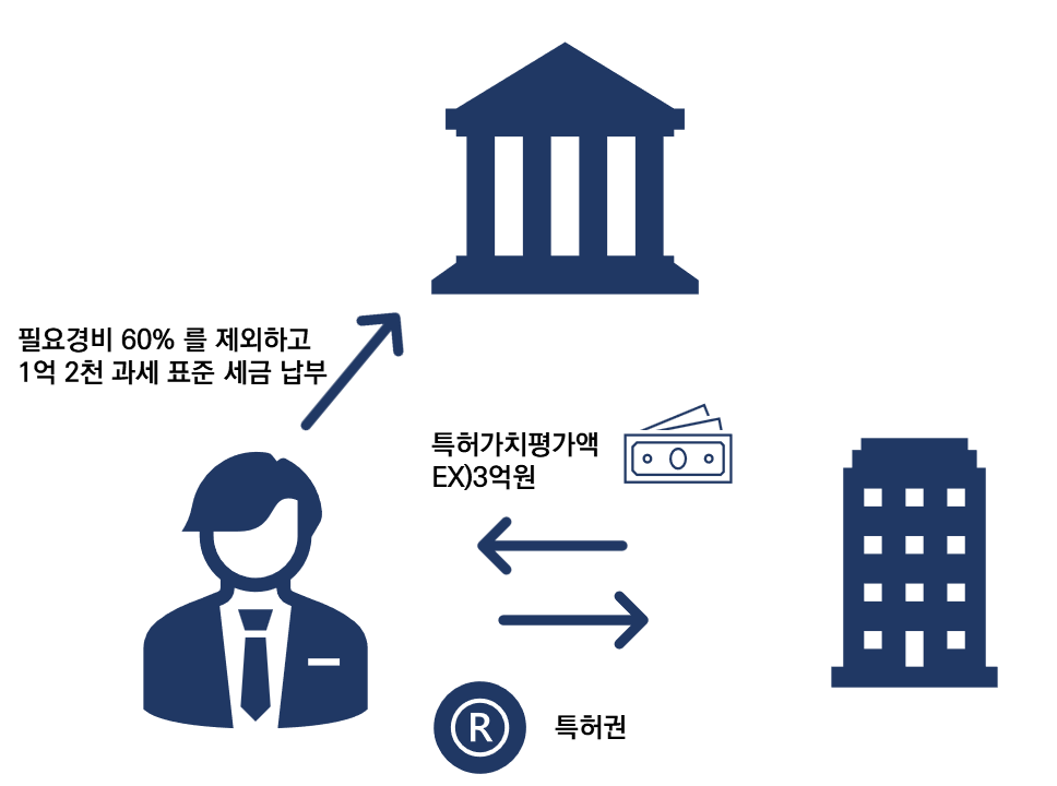 Patent-Based Tax Savings in Korea: A Strategic Guide for Businesses