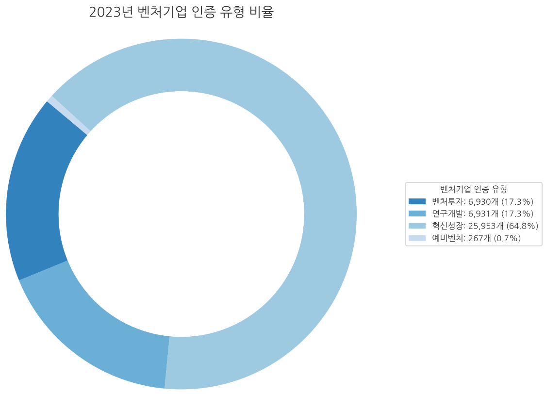 벤처기업 인증요건, 어떤 기업들이 벤처 인증을 받는가?