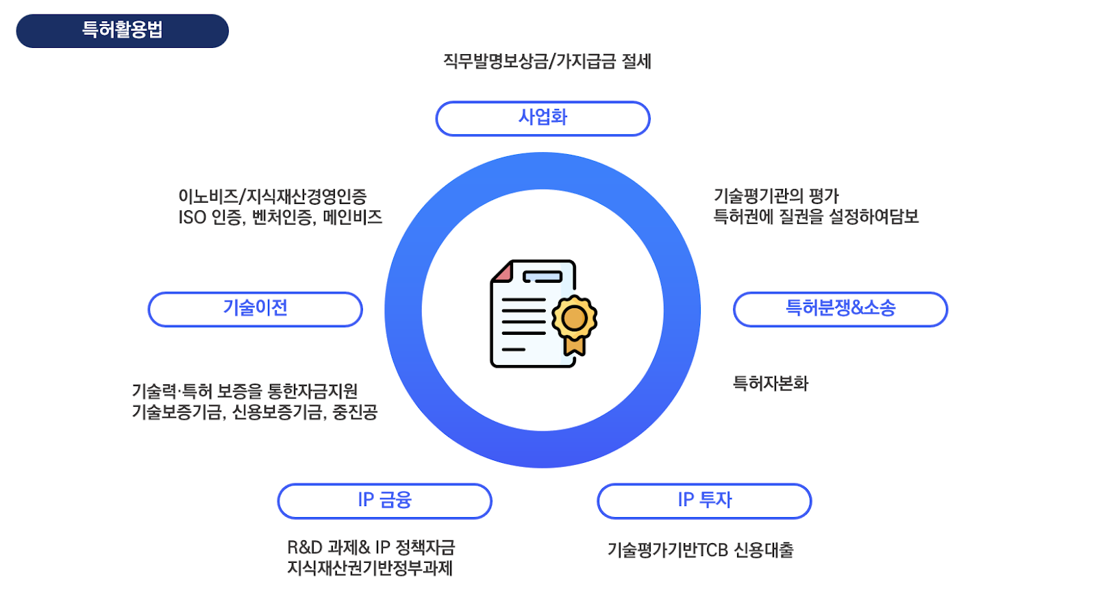 スタートアップの特許活用方法