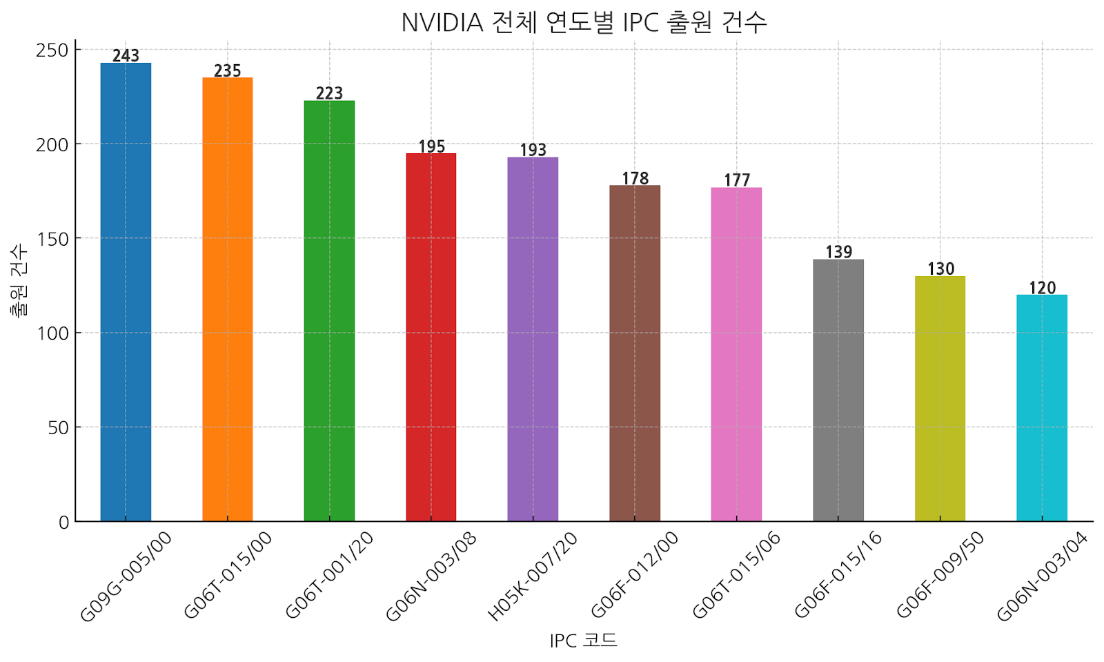 2024년 엔비디아(NVIDIA)의 특허 출원 동향 분석