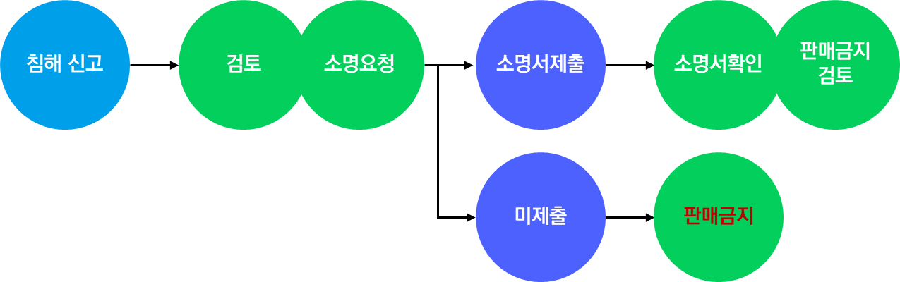 Naver·Coupang·YouTube知识产权侵权举报代理服务指南