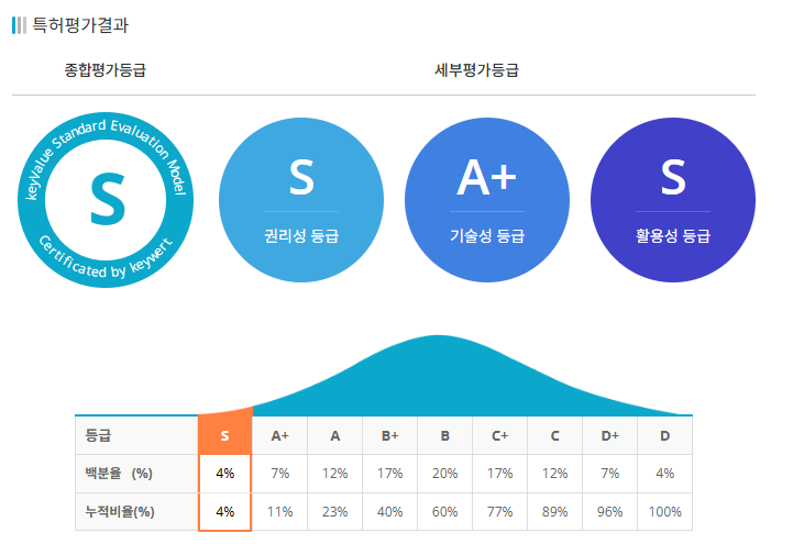 특허 등급이란 무엇인가