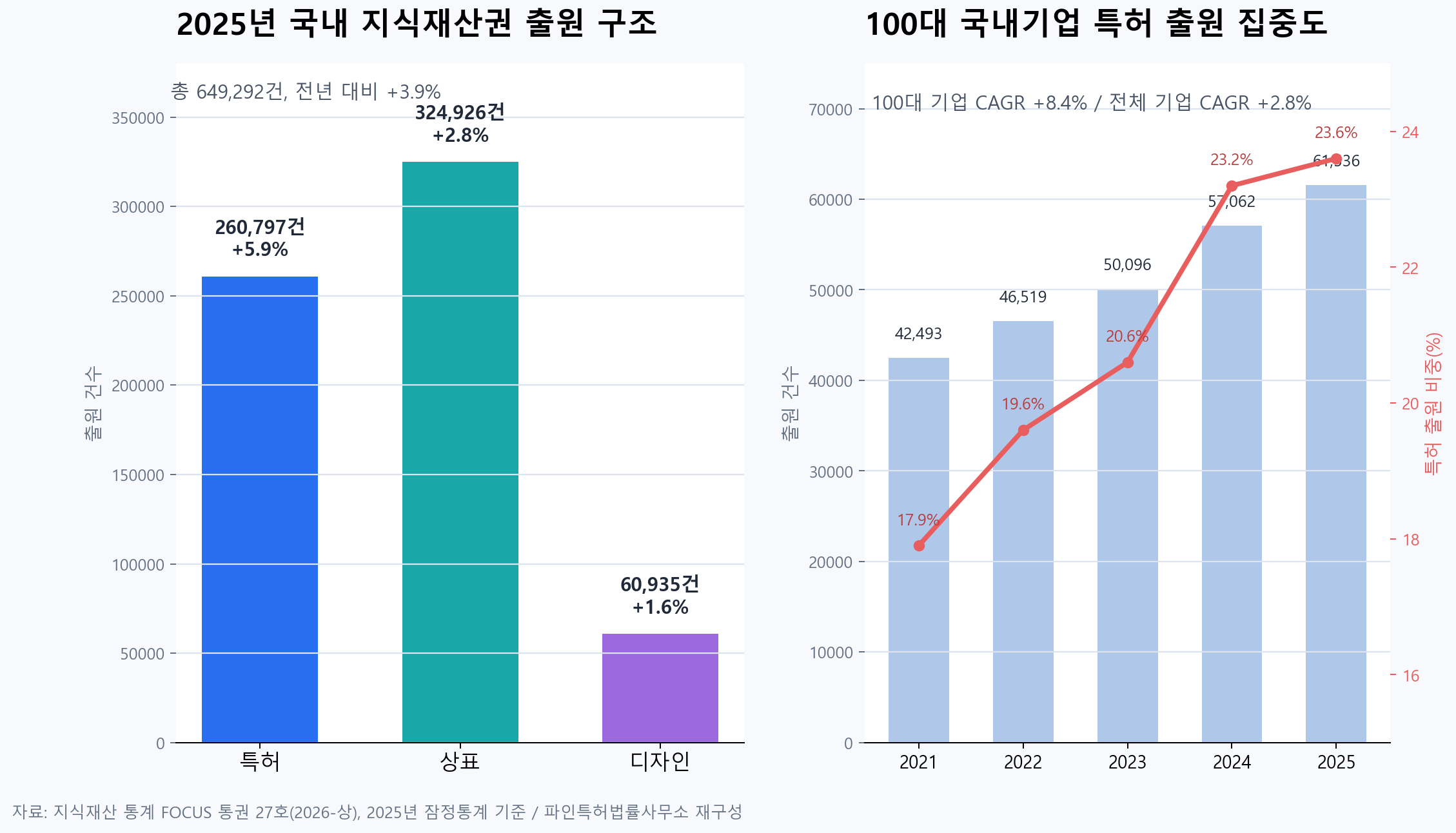 2025년 국내 지식재산권 출원 구조와 100대 국내기업 특허 출원 집중도 그래프