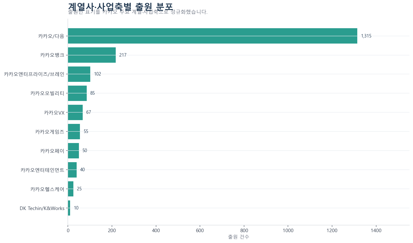 카카오 관련 법인의 출원인 명칭별 특허 분포