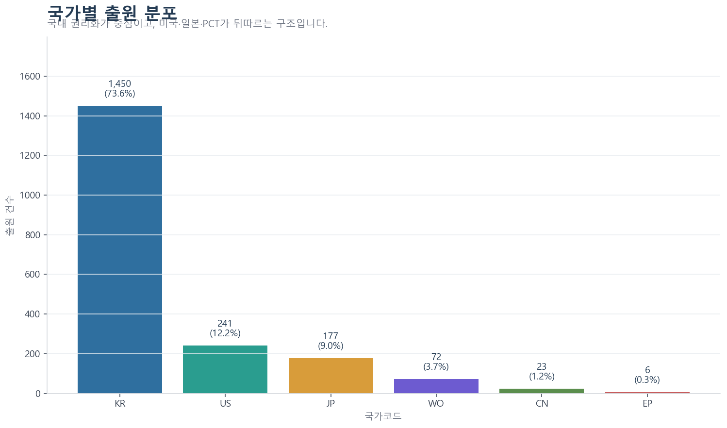 카카오 관련 법인 특허의 출원 관할별 분포