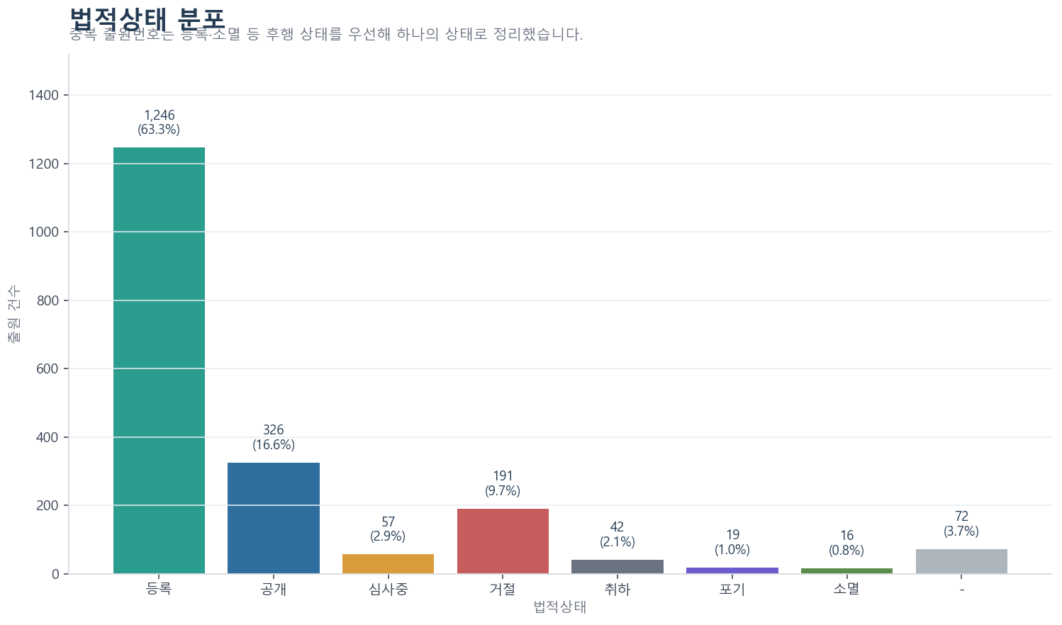 카카오 관련 법인 특허의 법적상태 분포
