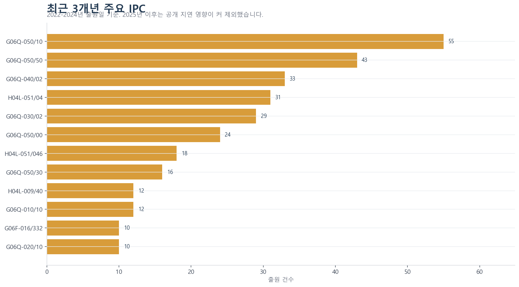 카카오 관련 법인 특허의 2022년부터 2024년까지 주요 IPC