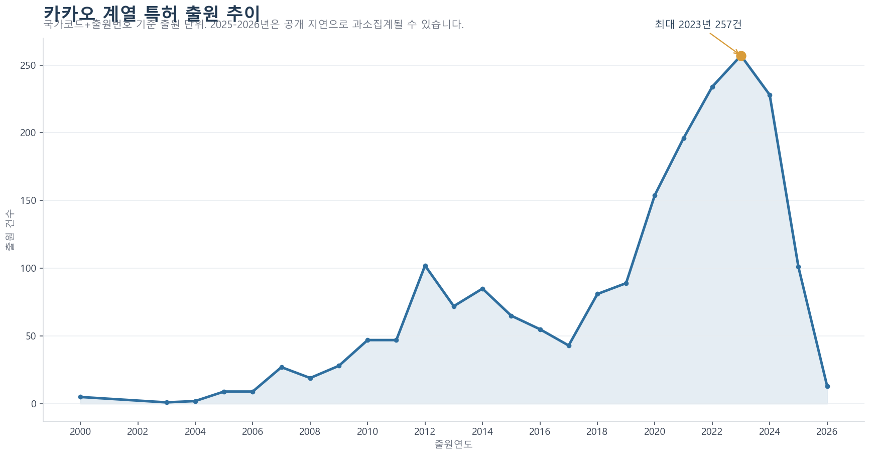 카카오 관련 법인 특허의 연도별 출원 건수