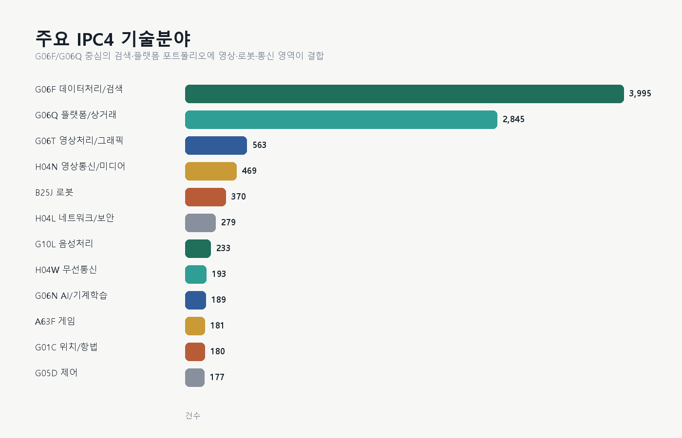 네이버 계열 특허 주요 IPC4 기술분야