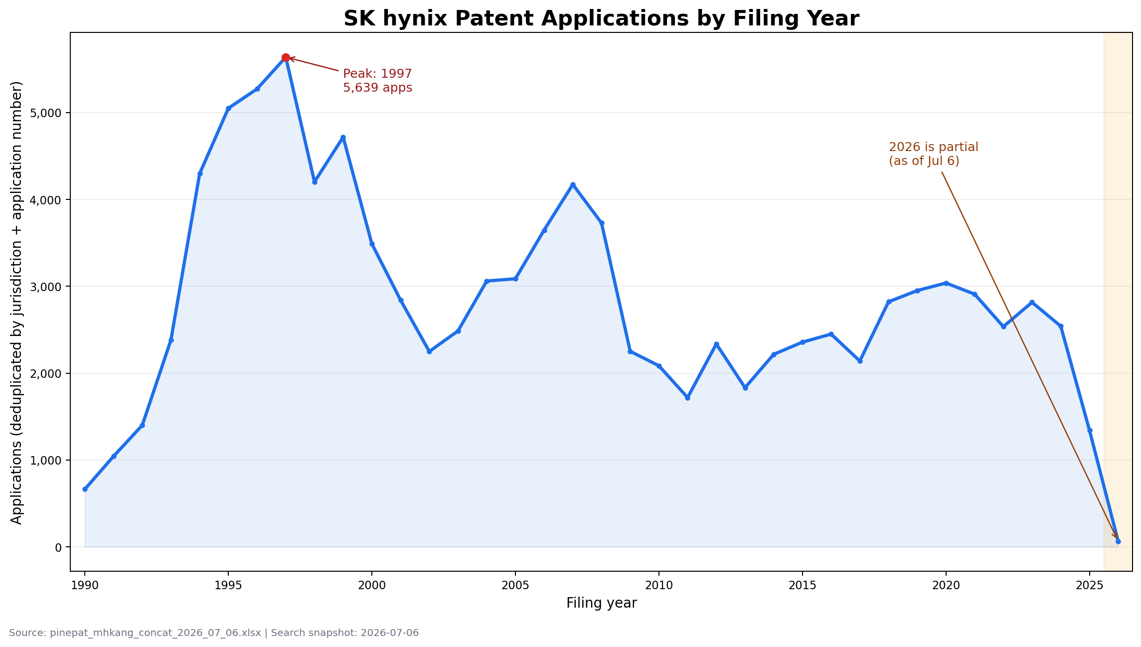 SK hynix patent applications by filing year