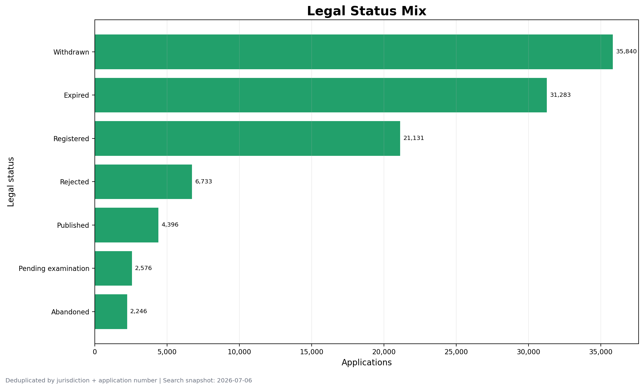 SK hynix patent legal status mix
