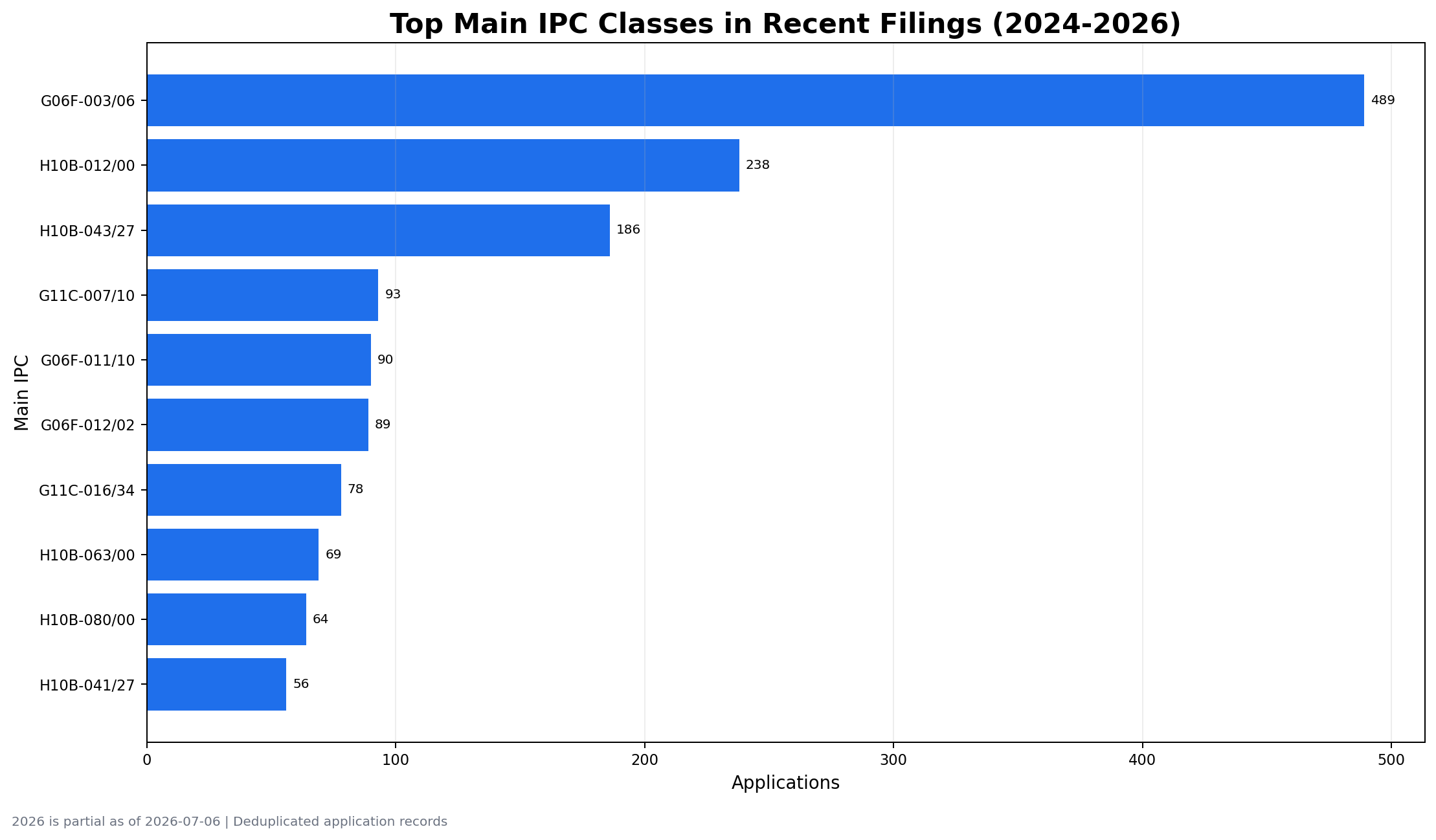 Top main IPC classes in recent SK hynix filings from 2024 to 2026