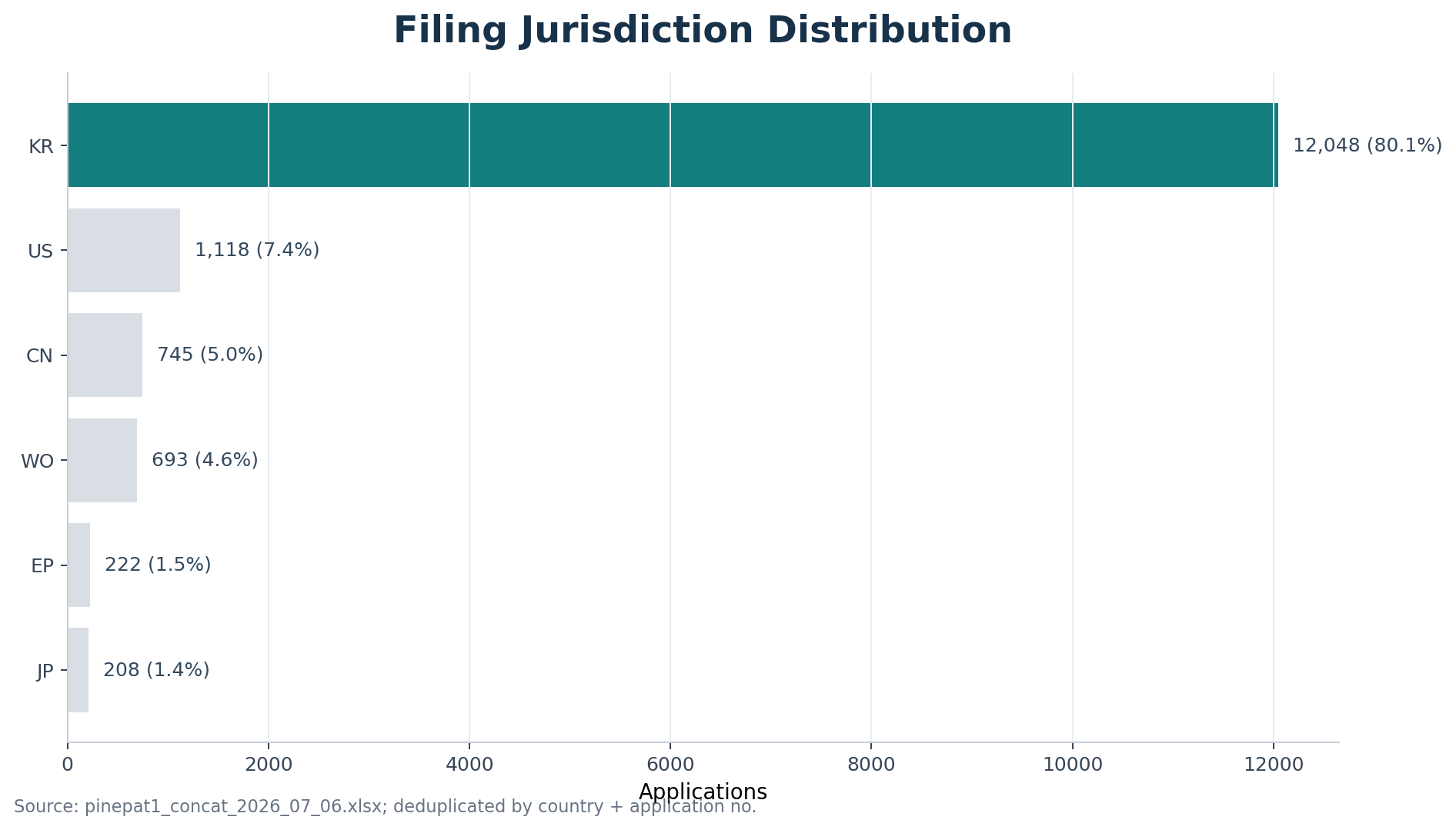 Jurisdiction distribution chart for SK Telecom related patent filings