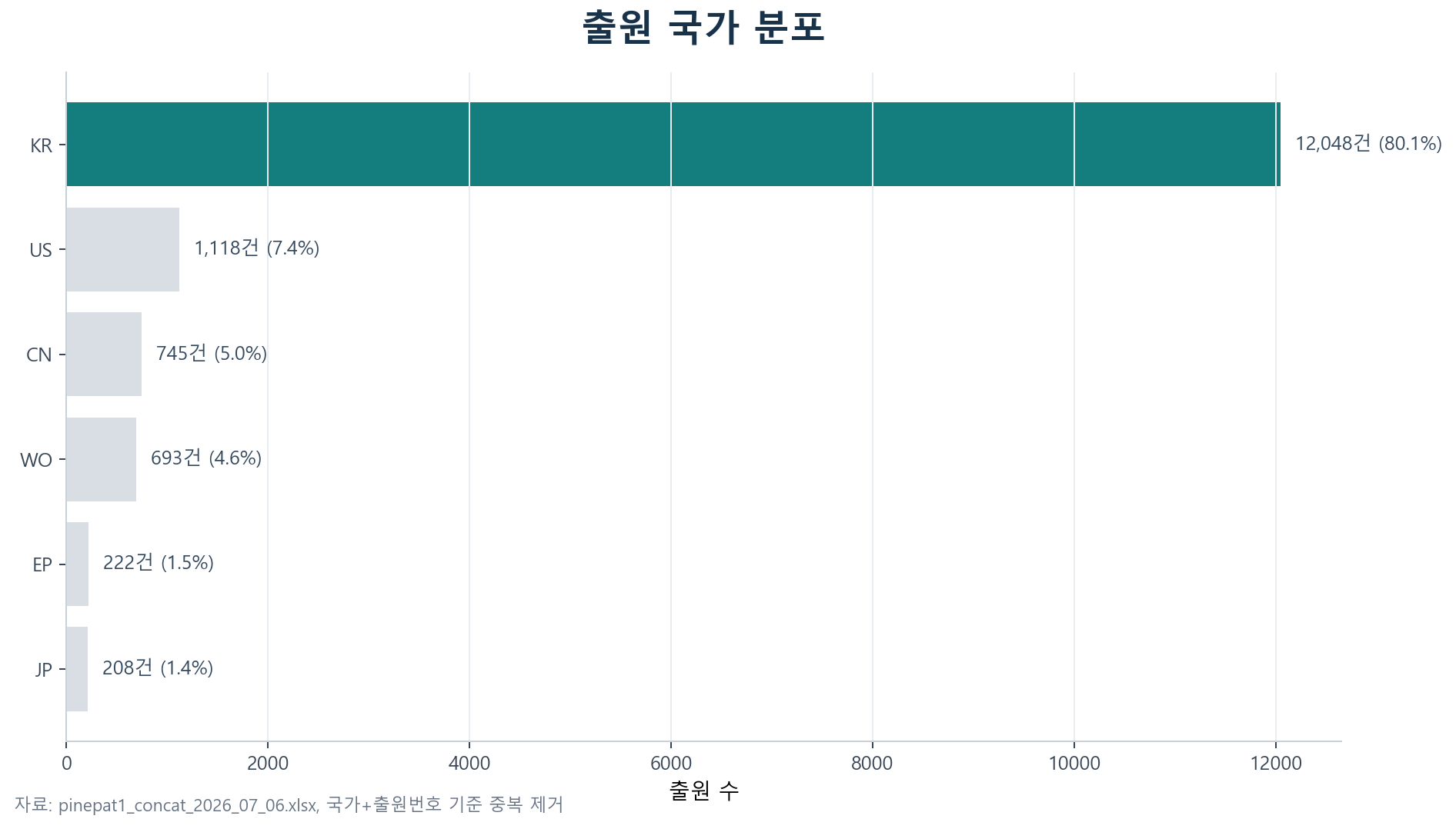 SK텔레콤 관련 특허 출원 국가 분포 그래프