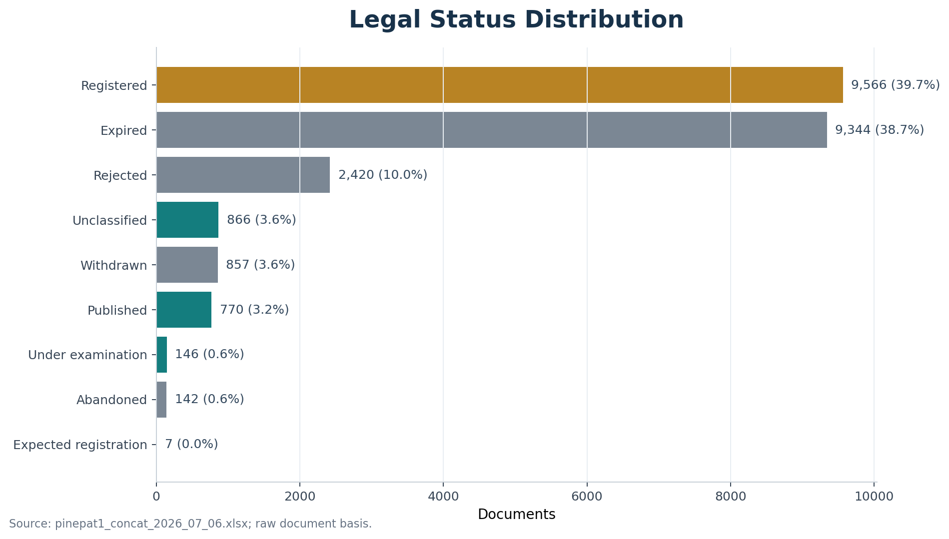 Legal status distribution chart for SK Telecom related patent records