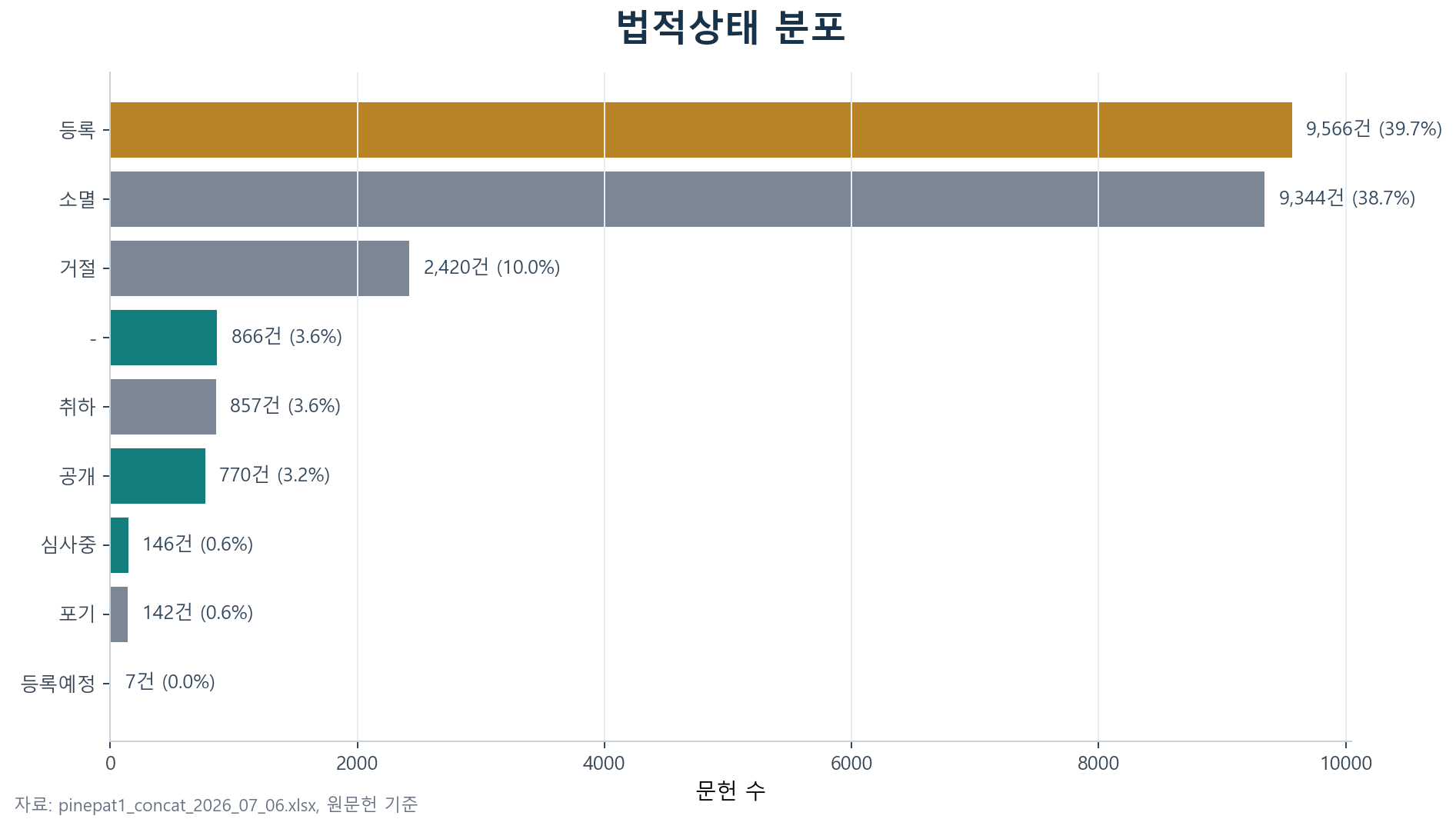 SK텔레콤 관련 특허 법적상태 분포 그래프