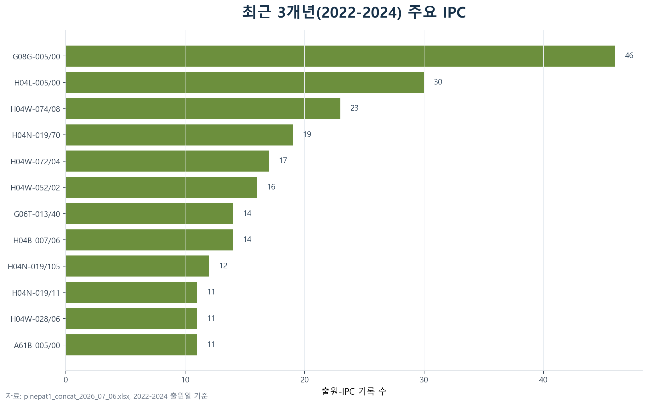 SK텔레콤 관련 특허 최근 3개년 주요 IPC 그래프