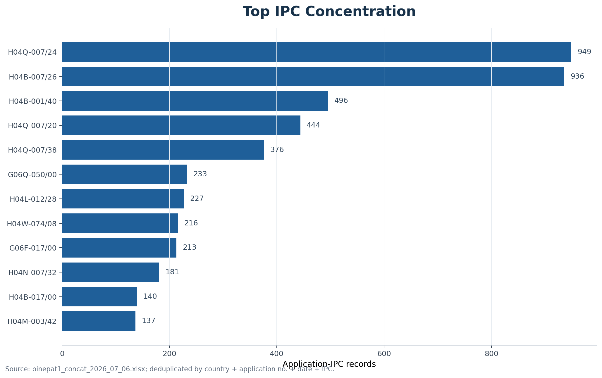 Top IPC concentration chart for SK Telecom related patent filings