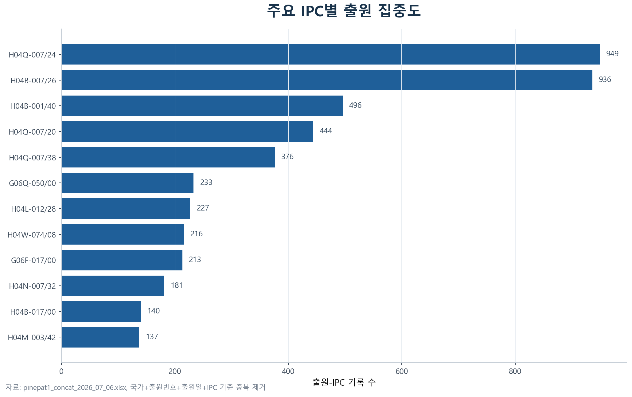 SK텔레콤 관련 특허 주요 IPC별 출원 집중도 그래프