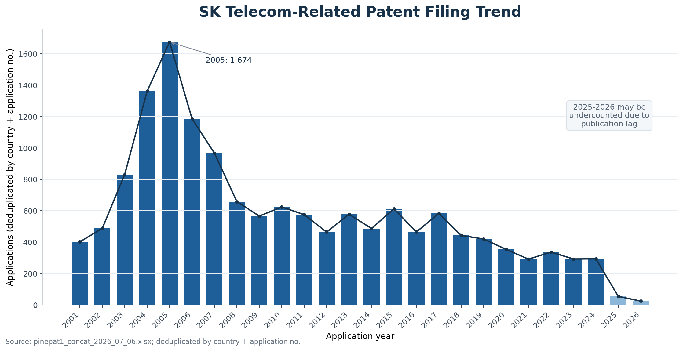 SK Telecom related patent filing trend chart