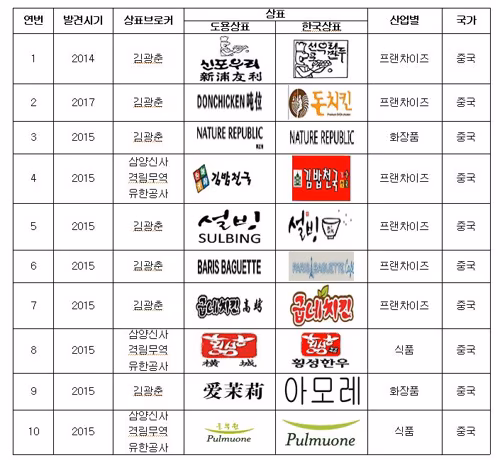 중국에서 선점 출원된 표장과 한국 브랜드 상표의 비교 사례