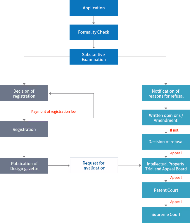 Korean design substantive examination procedure
