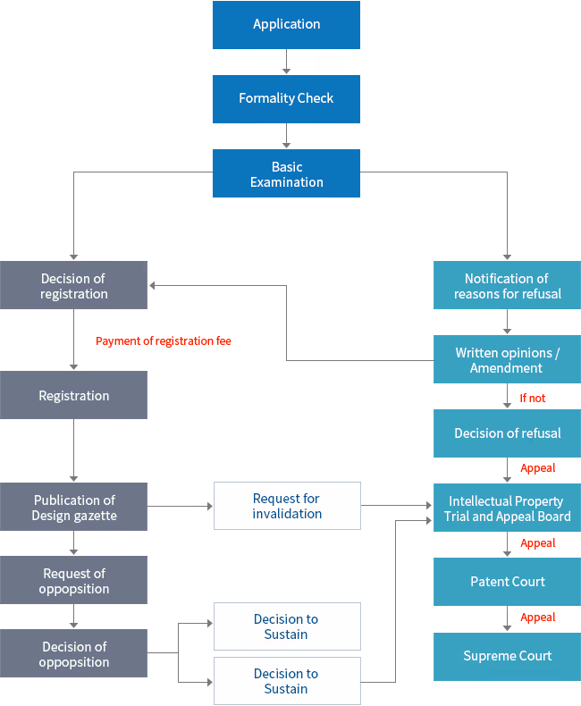 Korean design partial-substantive examination procedure