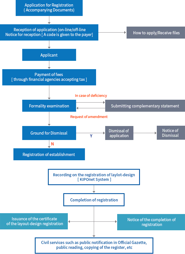 Layout-design registration procedure in Korea