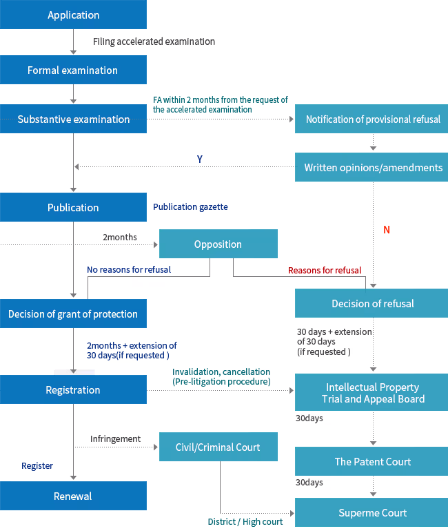 Korean trademark application procedure